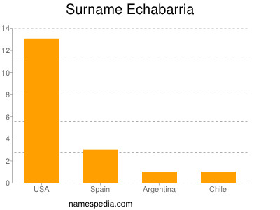 Surname Echabarria