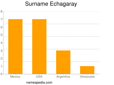 Surname Echagaray