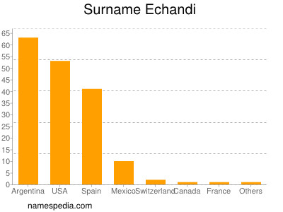 Surname Echandi