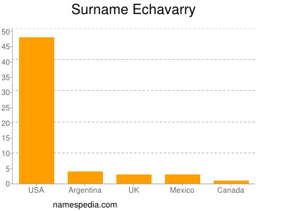 Surname Echavarry