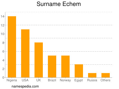 Surname Echem