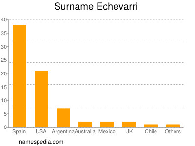 Surname Echevarri