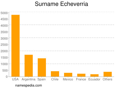 Surname Echeverria