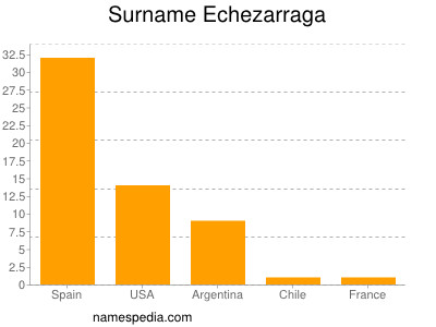 Surname Echezarraga
