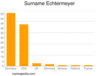 Surname Echtermeyer