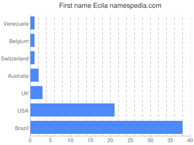 Given name Ecila