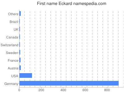 Given name Eckard