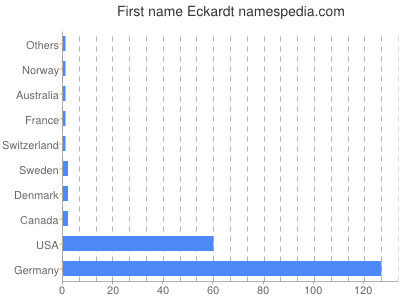Given name Eckardt