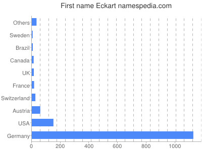 Given name Eckart