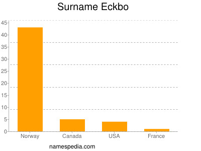 Surname Eckbo