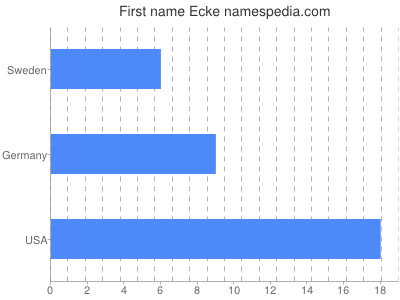 Given name Ecke