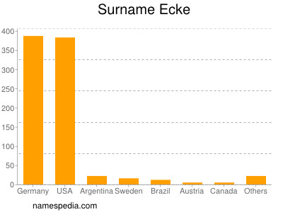 Surname Ecke