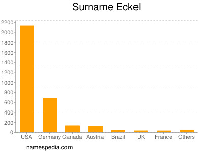 Surname Eckel