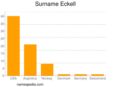 Surname Eckell
