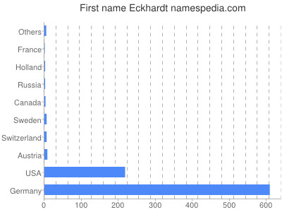 Given name Eckhardt