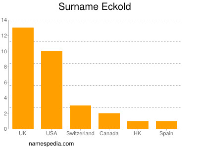 Surname Eckold