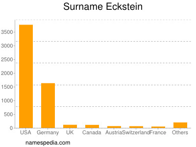 Surname Eckstein