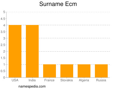 Surname Ecm