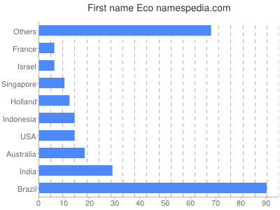 Given name Eco
