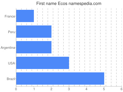 Given name Ecos