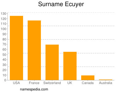 Surname Ecuyer