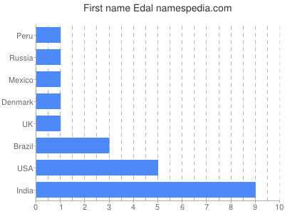 Given name Edal