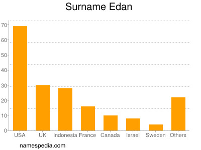 Surname Edan