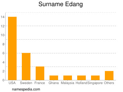 Surname Edang