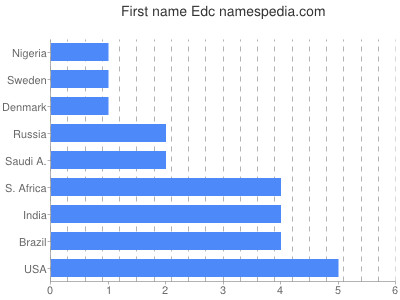 Given name Edc