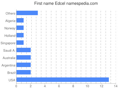 Given name Edcel