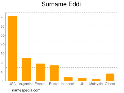 Surname Eddi