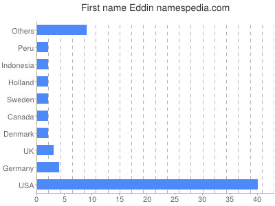 Given name Eddin