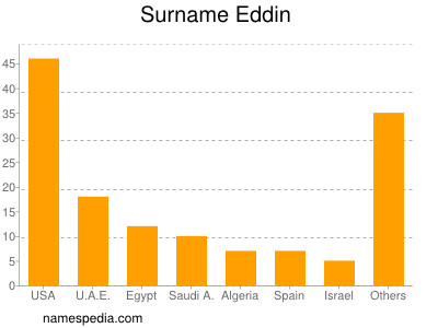 Surname Eddin