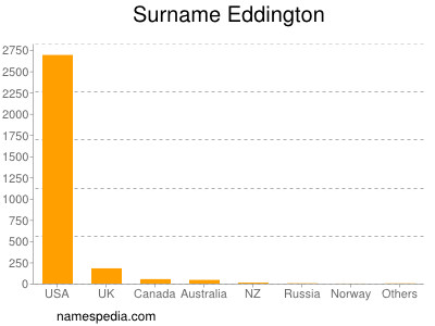 Surname Eddington