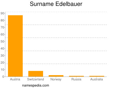 Surname Edelbauer