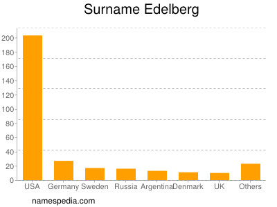 Surname Edelberg
