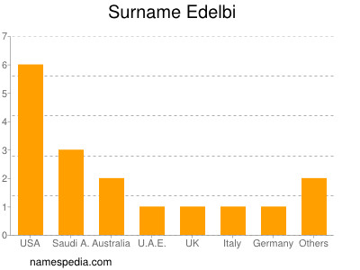 Surname Edelbi