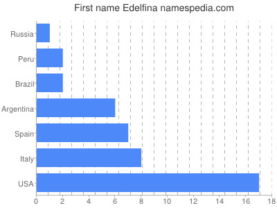 Given name Edelfina
