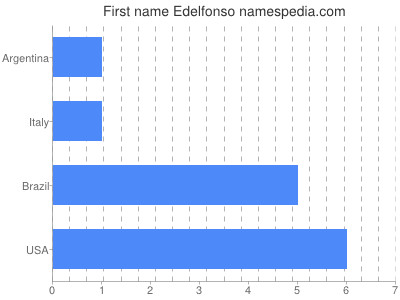 Given name Edelfonso