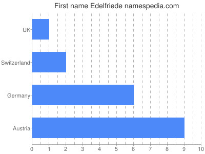 Given name Edelfriede