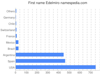 Given name Edelmiro
