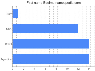 Given name Edelmo