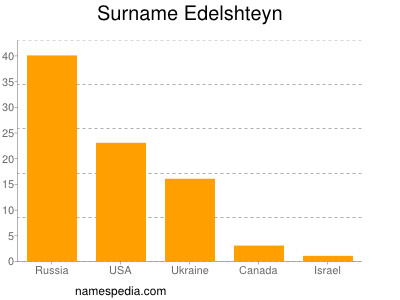 Surname Edelshteyn