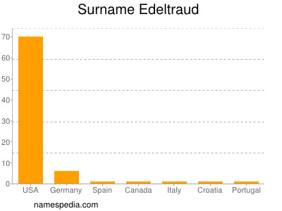 Surname Edeltraud
