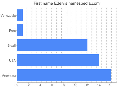 Given name Edelvis
