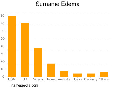 Surname Edema