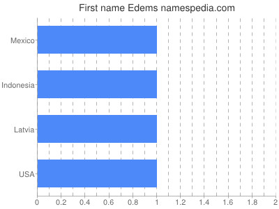 Given name Edems