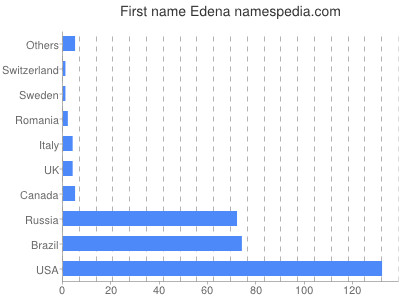 Given name Edena