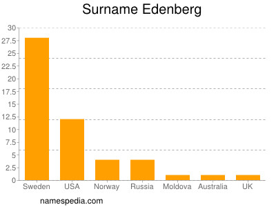 Surname Edenberg