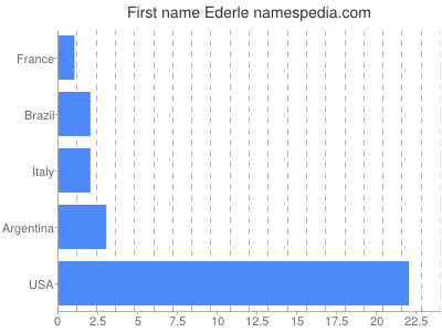 Given name Ederle